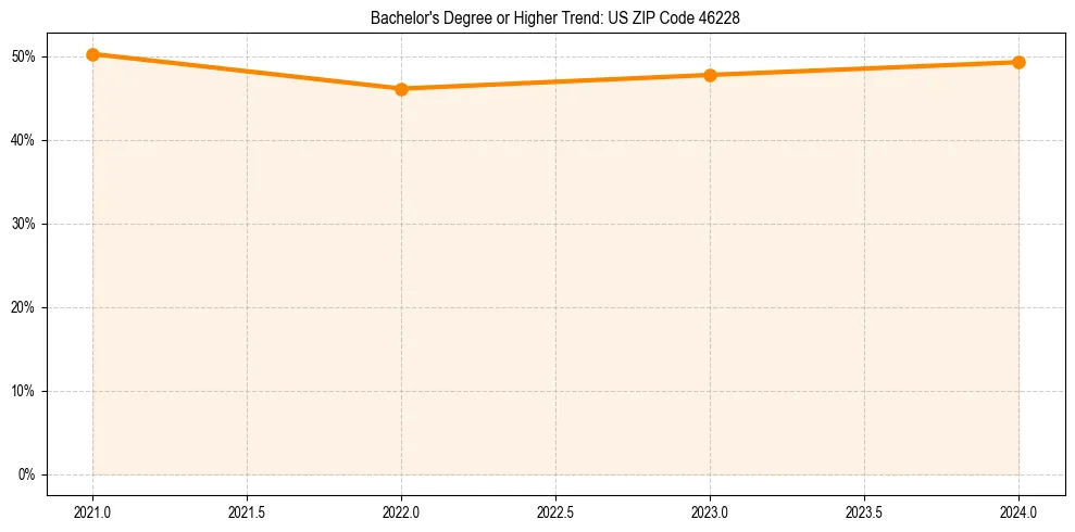 Trend chart showing bachelor degree growth in 