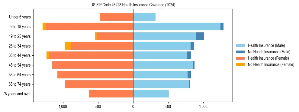 Health insurance pyramid for US ZIP Code 46228