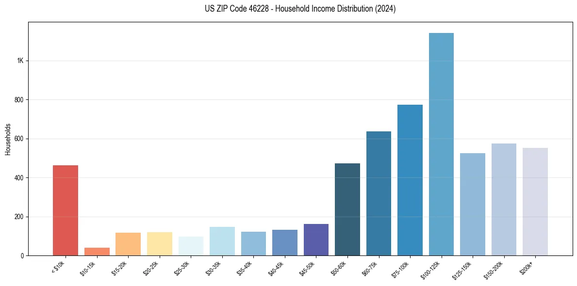 Income Distribution for 