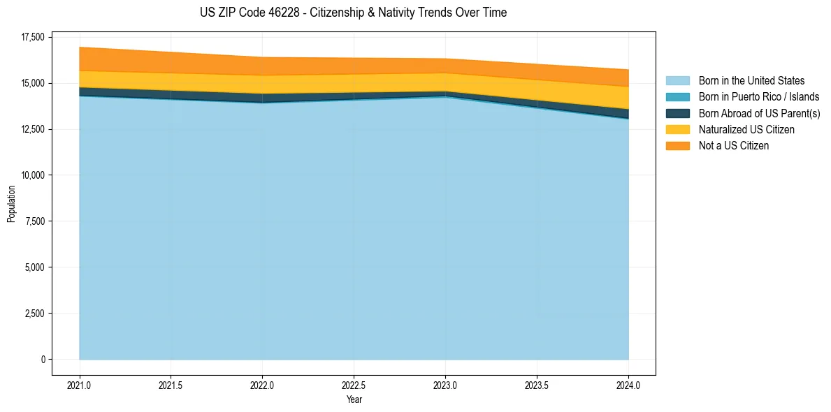 Historical nativity trends for 