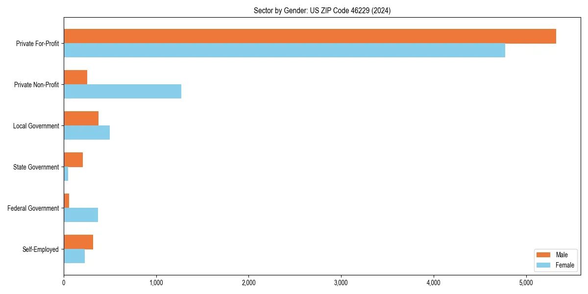 Employment sector breakdown by gender in 