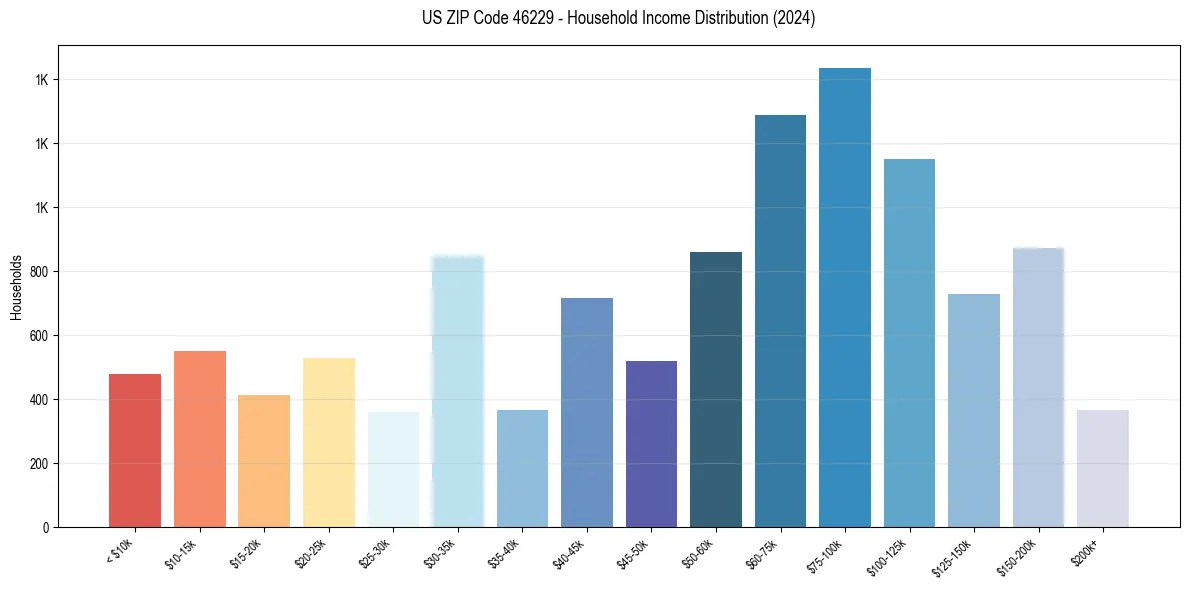 Income Distribution for 