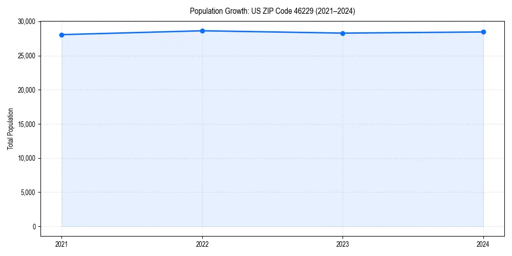 Population trends in 
