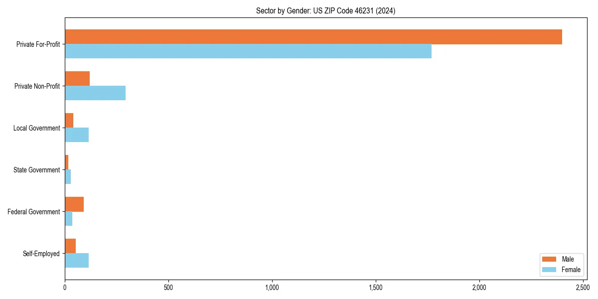 Employment sector breakdown by gender in 
