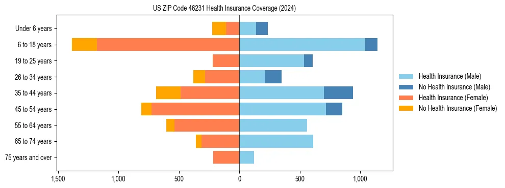 Health insurance pyramid for US ZIP Code 46231