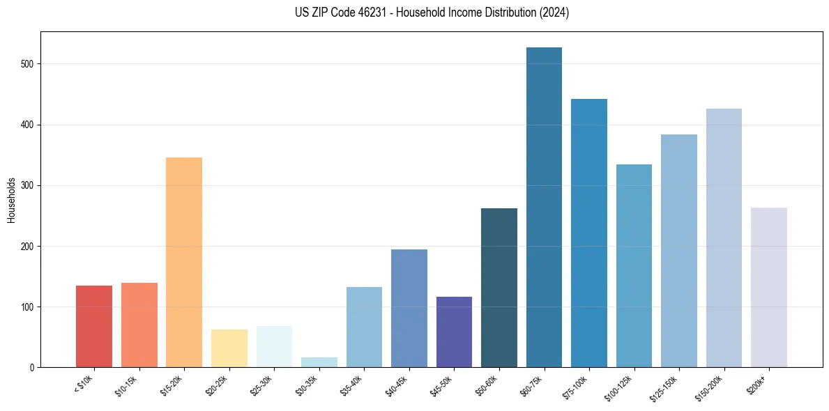 Income Distribution for 