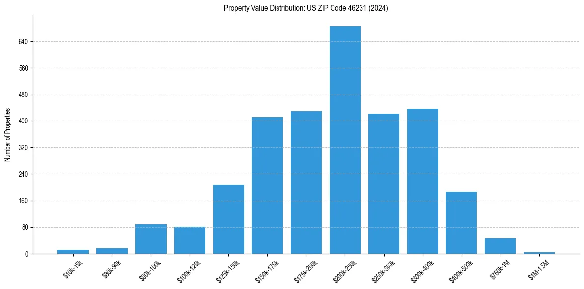 Value Distribution for 