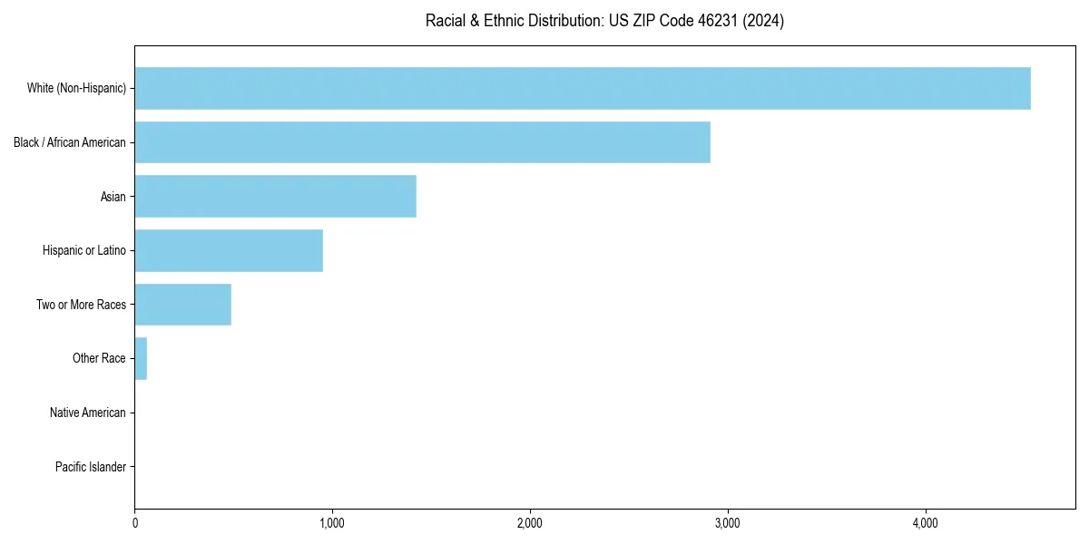 Bar chart showing racial distribution in  for 2024