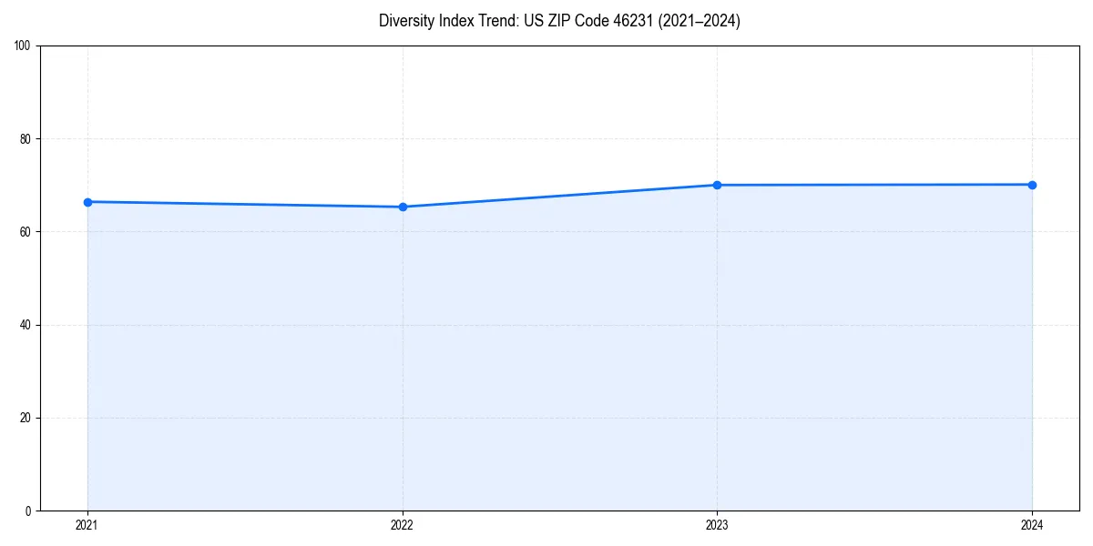 Line chart showing diversity index trends for 