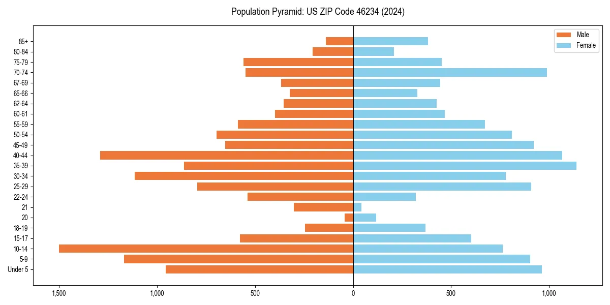 Population pyramid for 