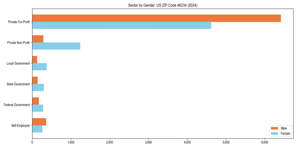 Employment sector breakdown by gender in 