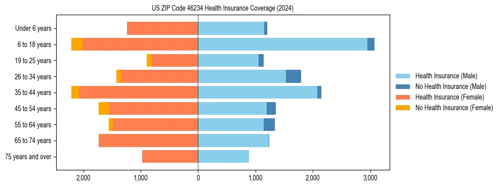 Health insurance pyramid for US ZIP Code 46234