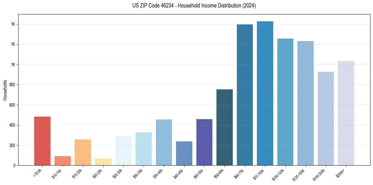 Income Distribution for 