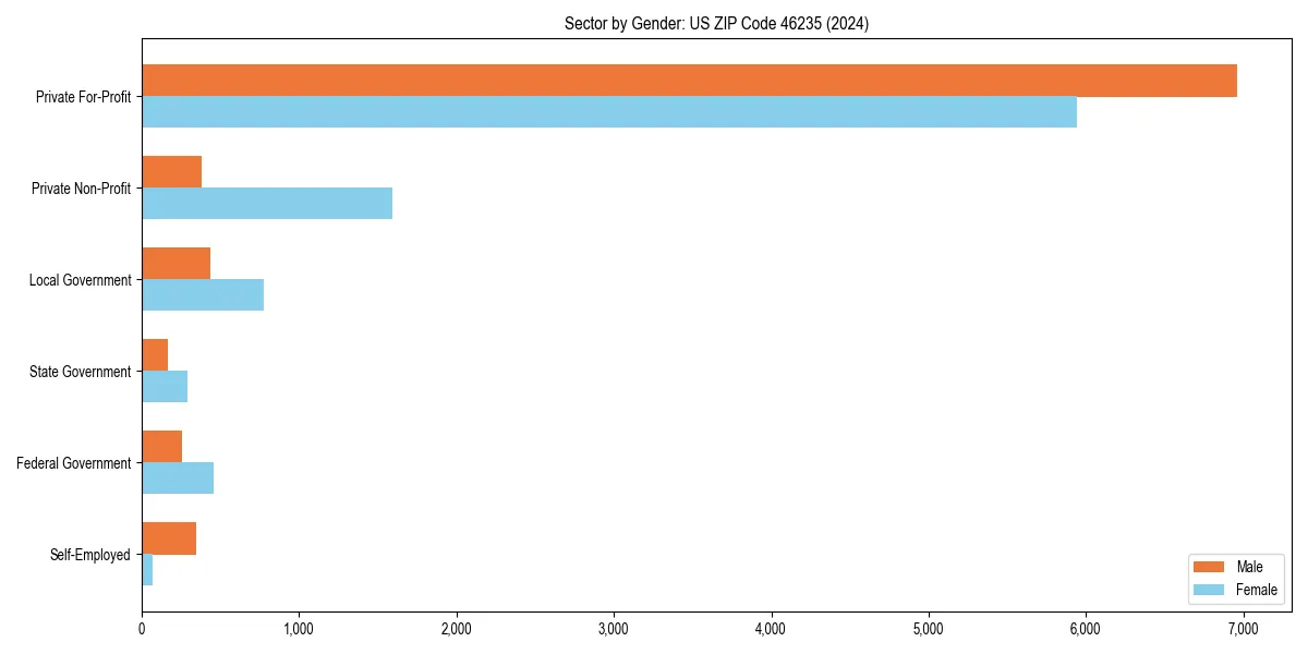 Employment sector breakdown by gender in 