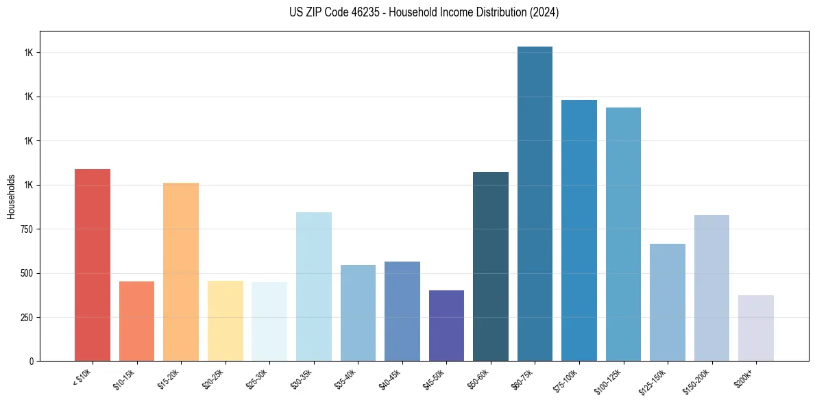 Income Distribution for 
