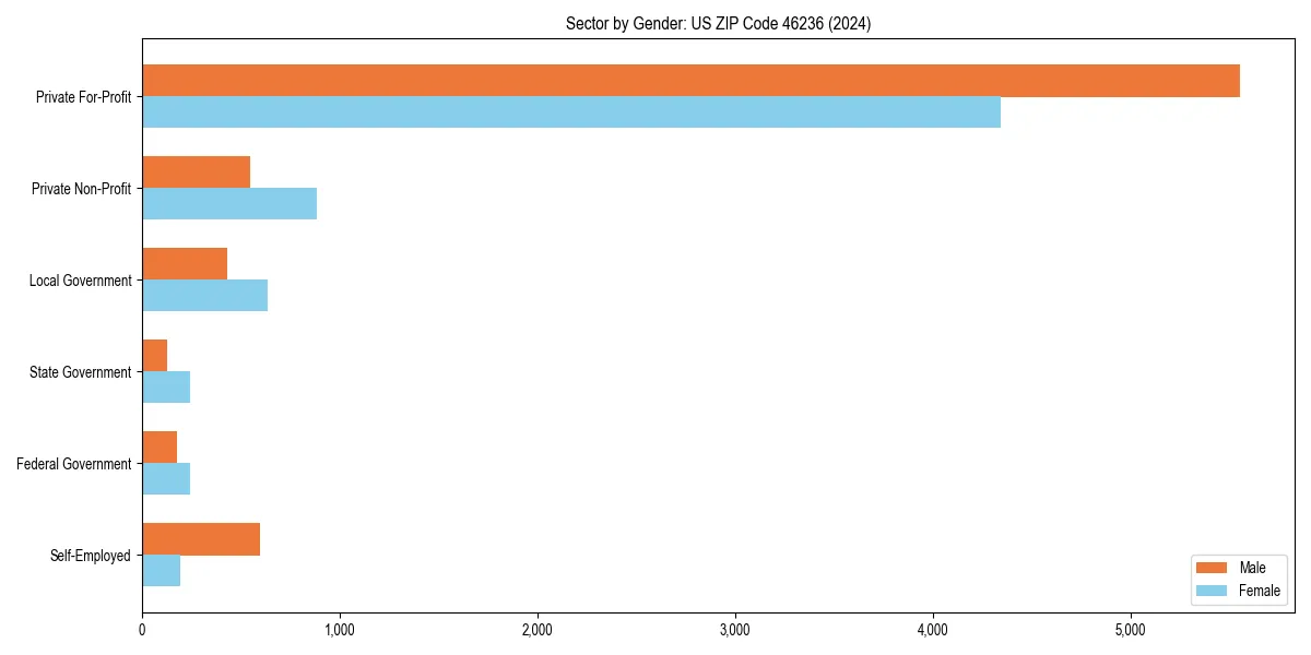 Employment sector breakdown by gender in 
