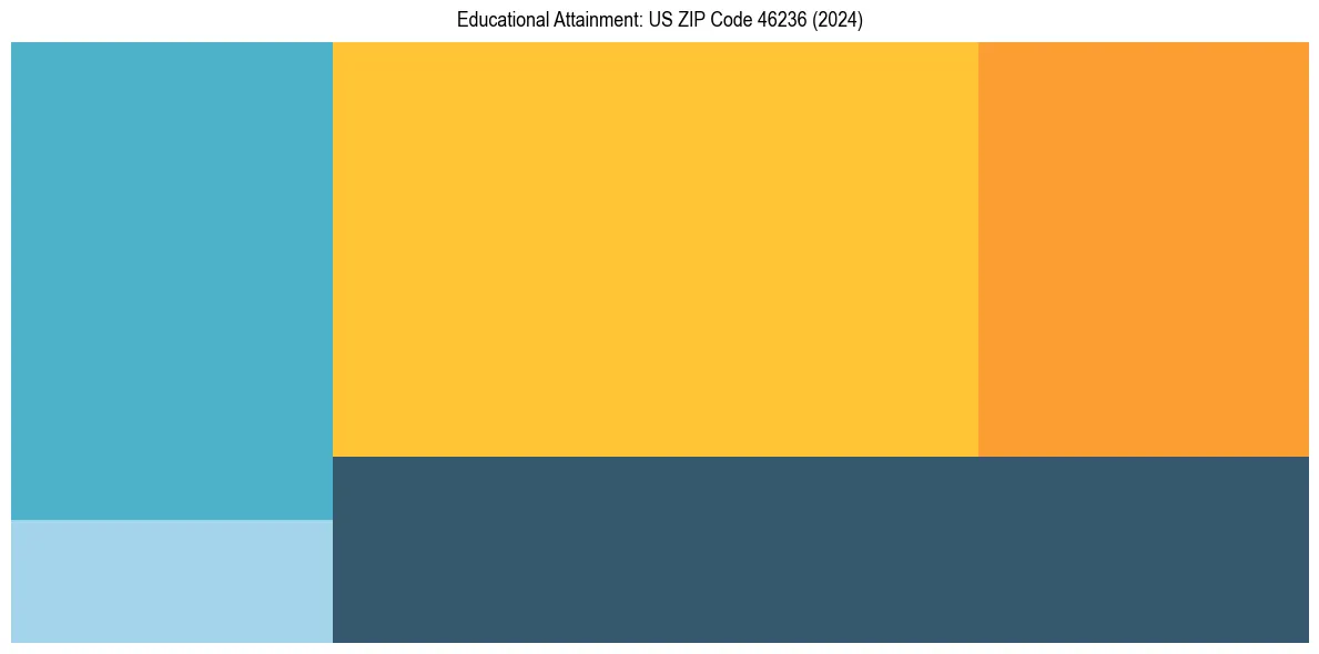 Education Treemap for  in 2024