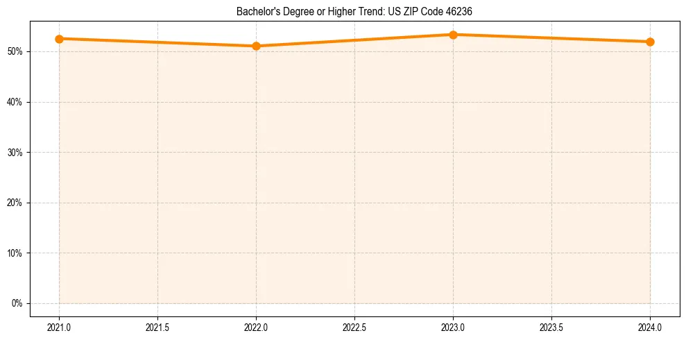 Trend chart showing bachelor degree growth in 