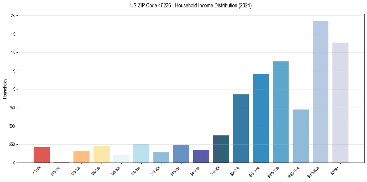 Income Distribution for 