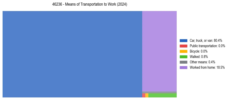 Commute modes in US ZIP Code 46236