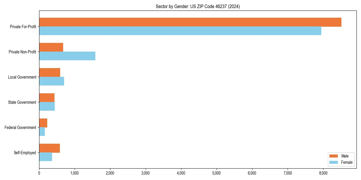 Employment sector breakdown by gender in 