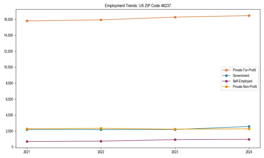 Long-term employment trends in 