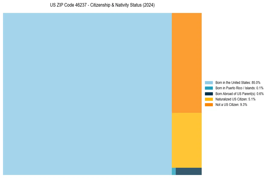 Nativity Treemap for 