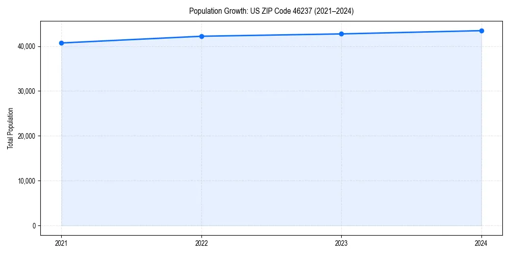 Population trends in 