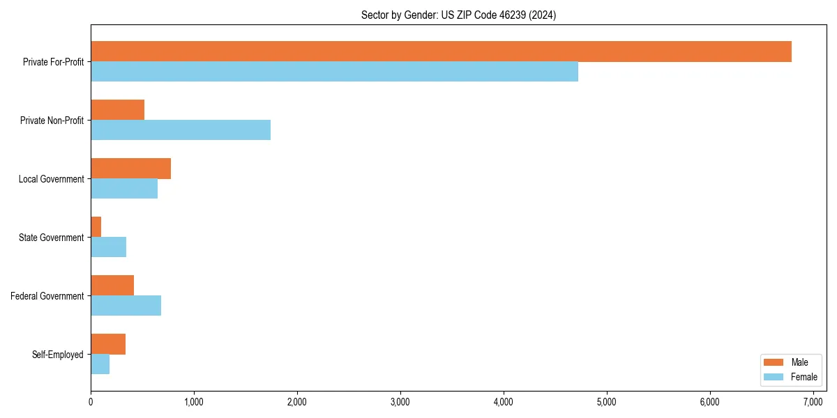 Employment sector breakdown by gender in 