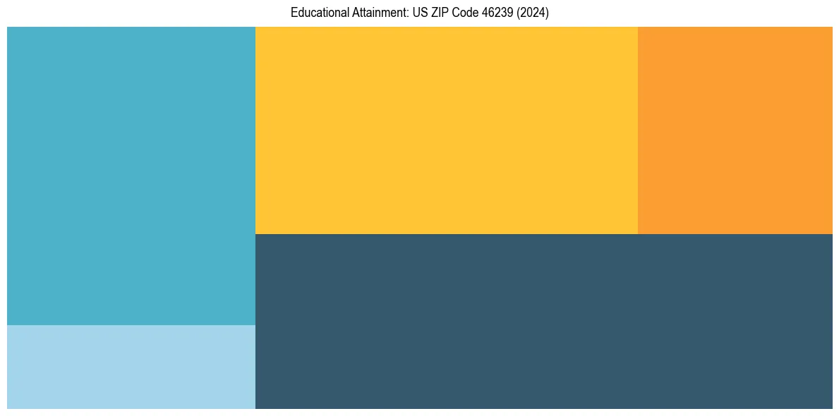 Education Treemap for  in 2024