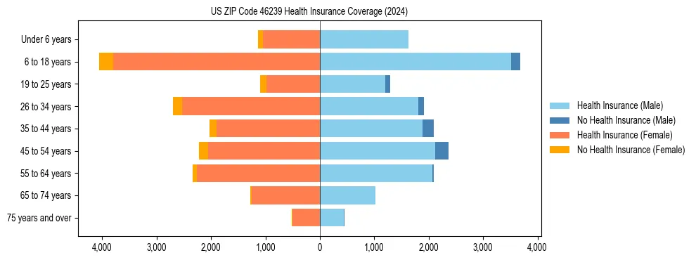 Health insurance pyramid for US ZIP Code 46239