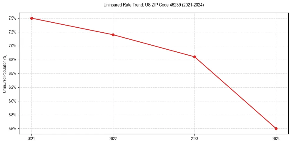 Uninsured trend chart for US ZIP Code 46239