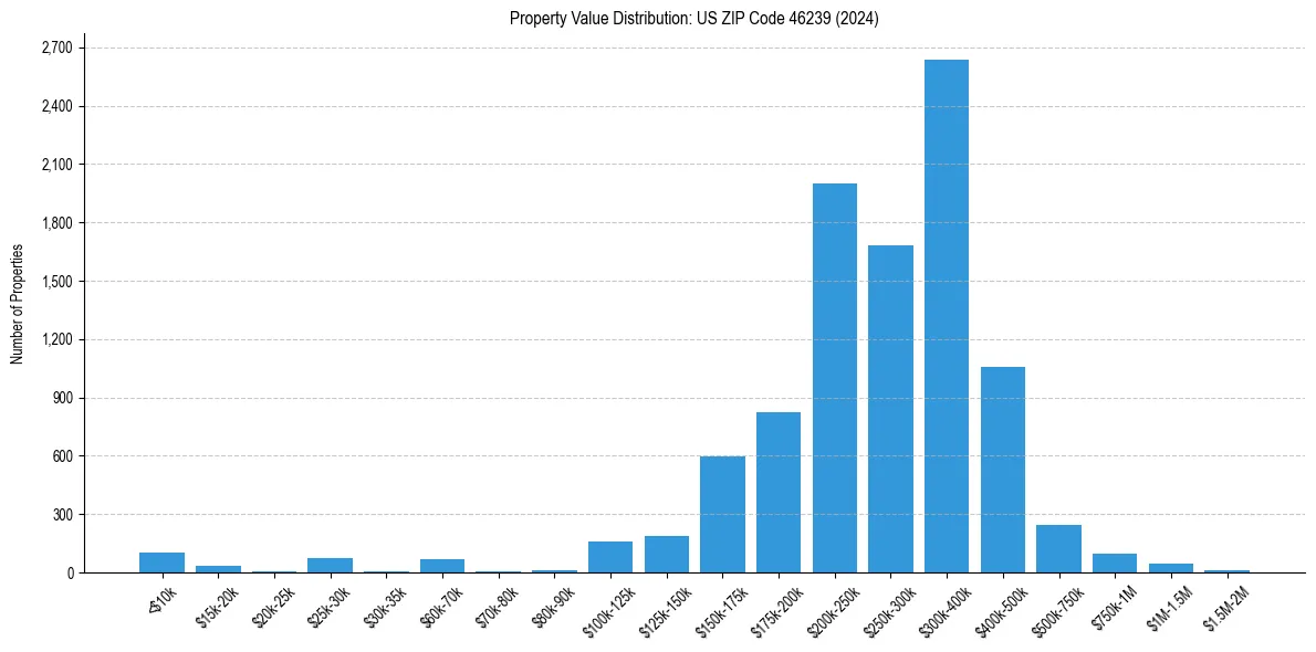 Value Distribution for 