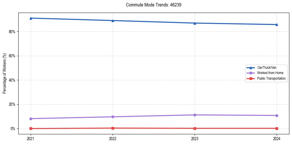 Transportation trends in US ZIP Code 46239