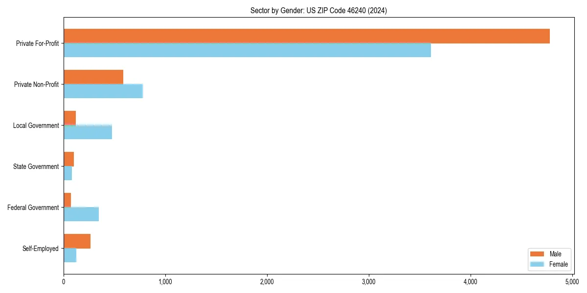 Employment sector breakdown by gender in 