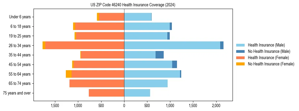 Health insurance pyramid for US ZIP Code 46240