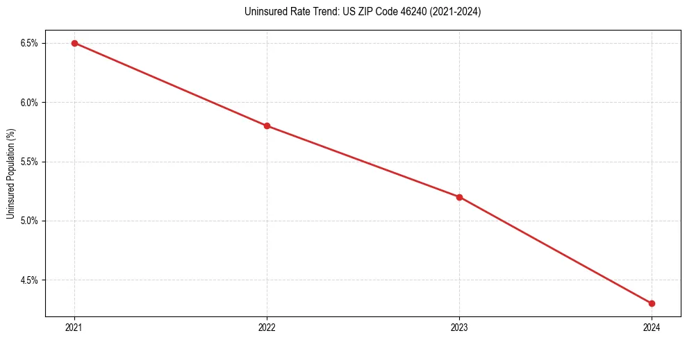 Uninsured trend chart for US ZIP Code 46240