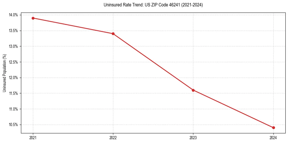 Uninsured trend chart for US ZIP Code 46241