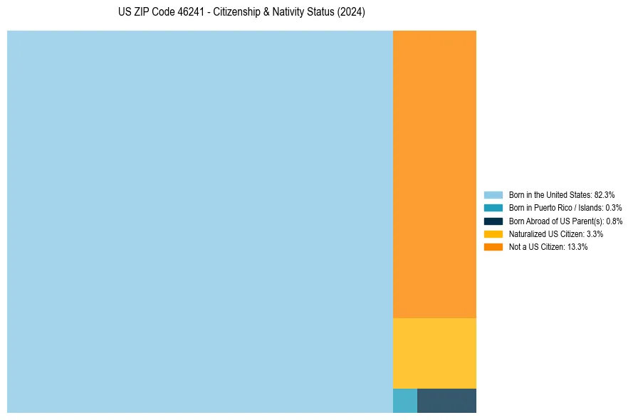 Nativity Treemap for 