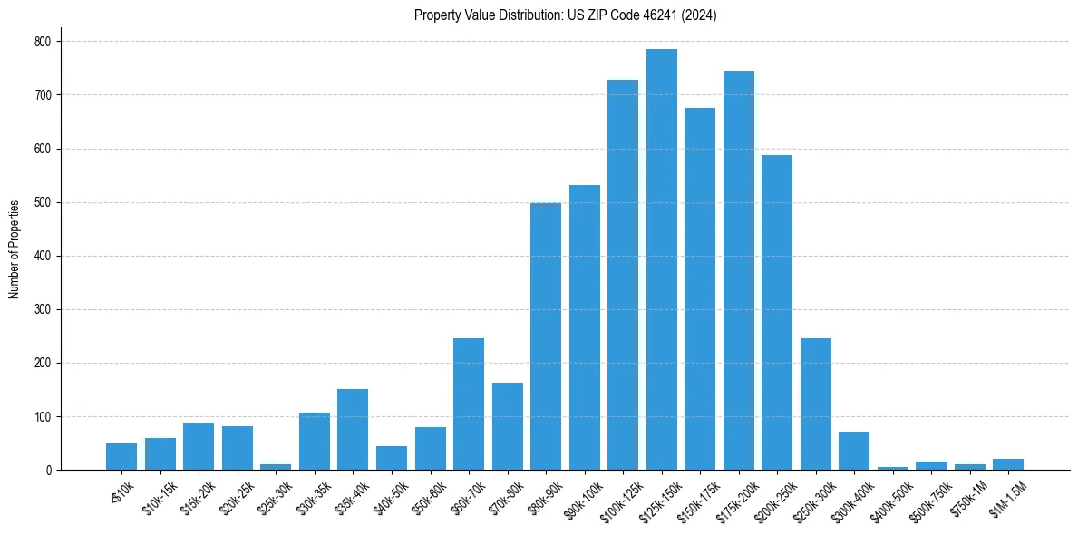 Value Distribution for 