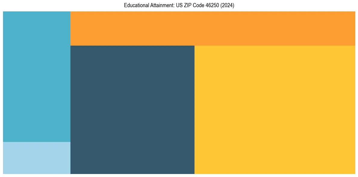 Education Treemap for  in 2024