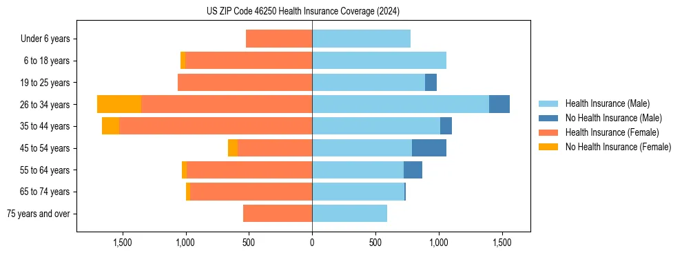 Health insurance pyramid for US ZIP Code 46250