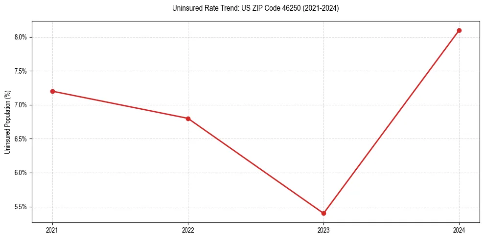Uninsured trend chart for US ZIP Code 46250