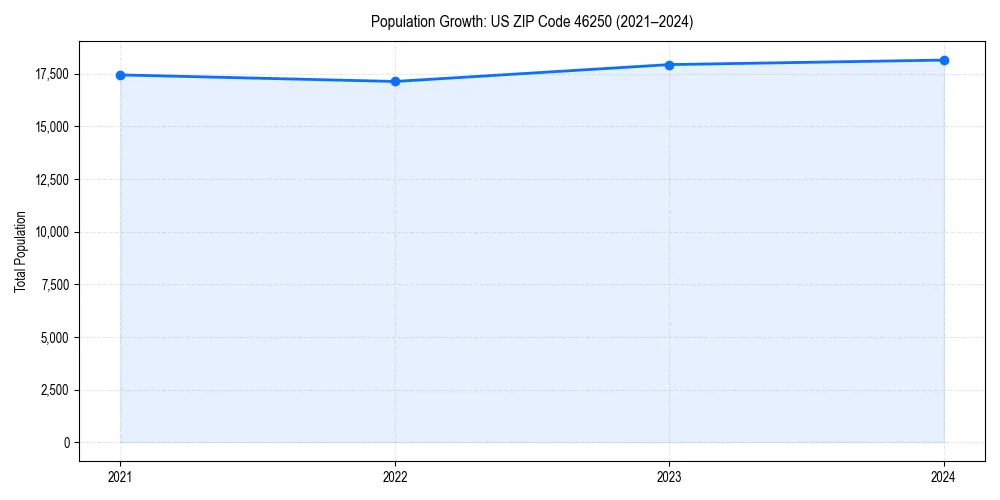 Population trends in 