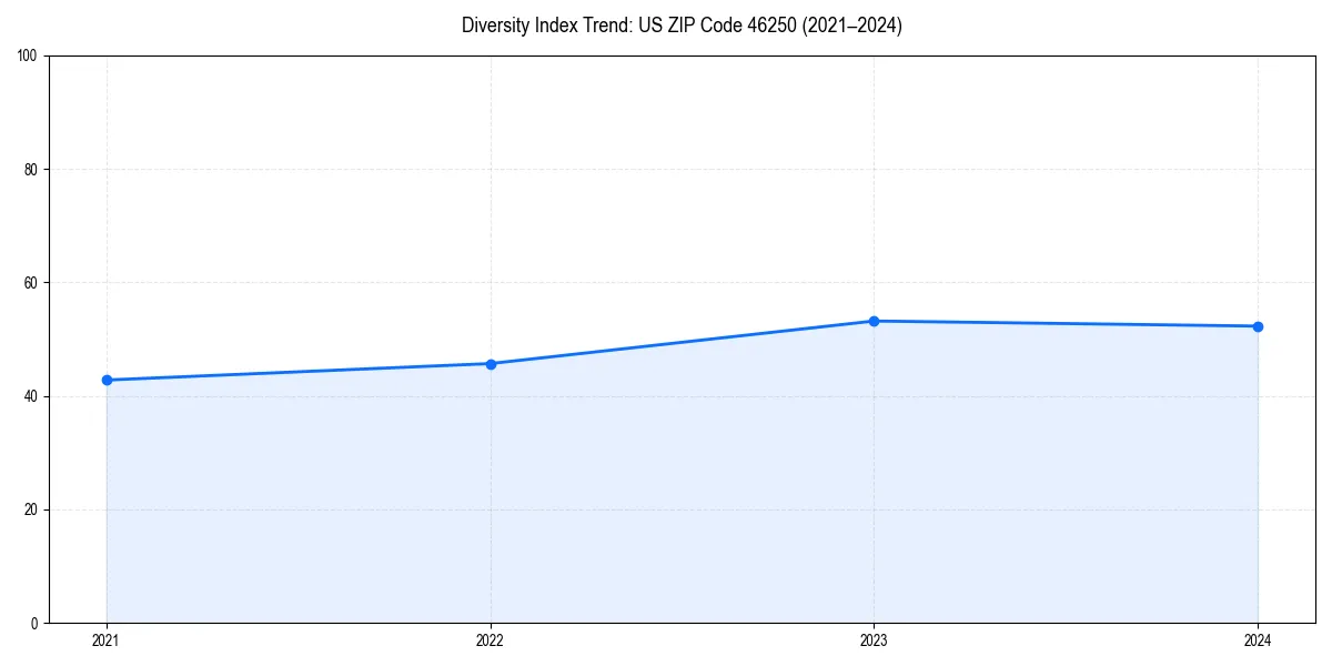 Line chart showing diversity index trends for 