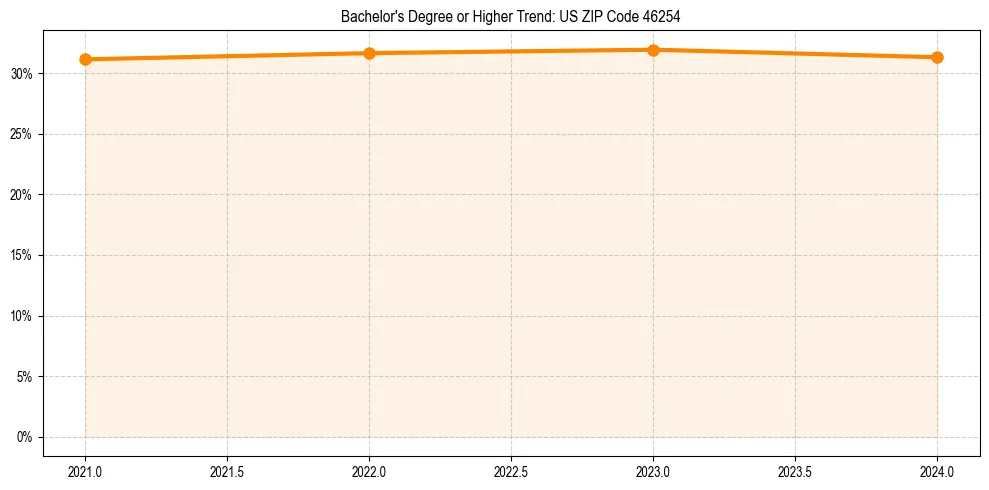 Trend chart showing bachelor degree growth in 