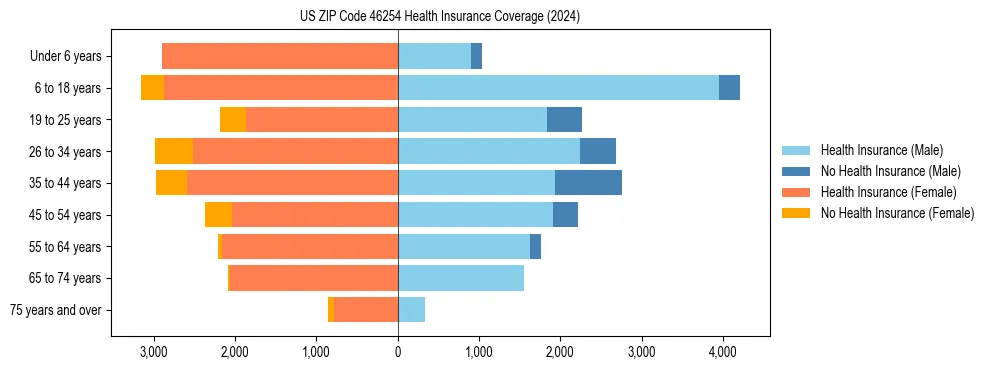 Health insurance pyramid for US ZIP Code 46254