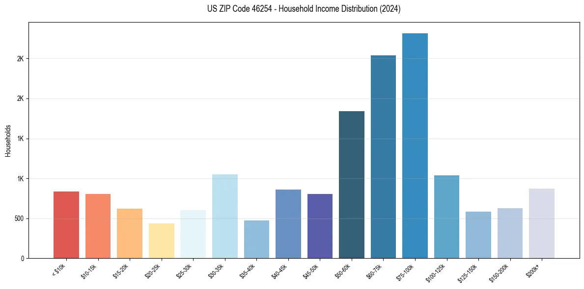 Income Distribution for 