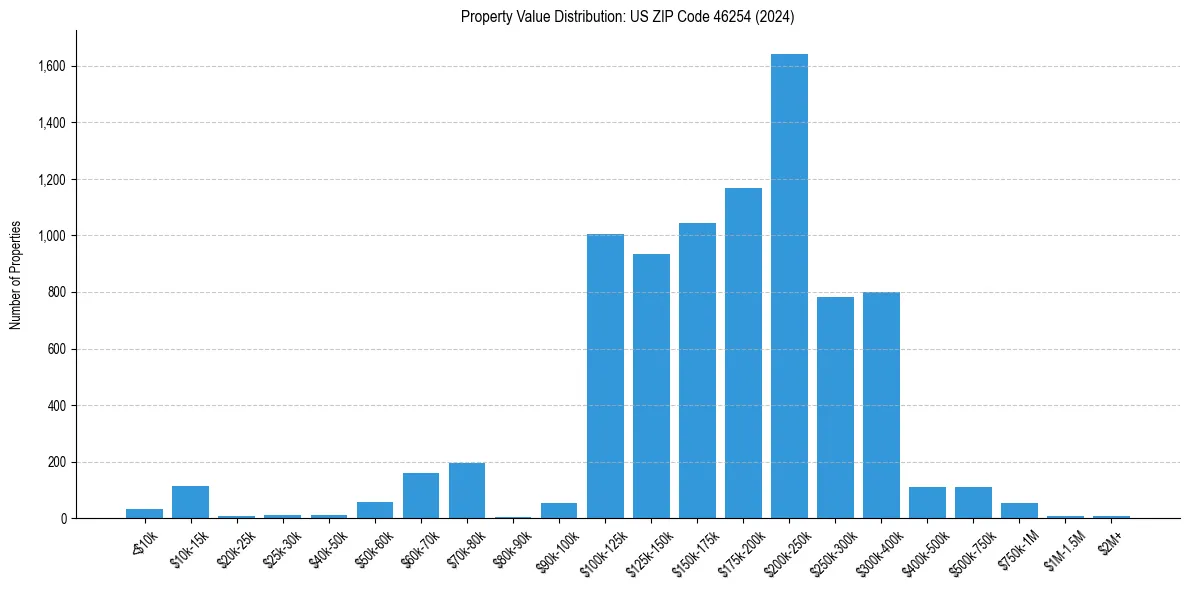 Value Distribution for 