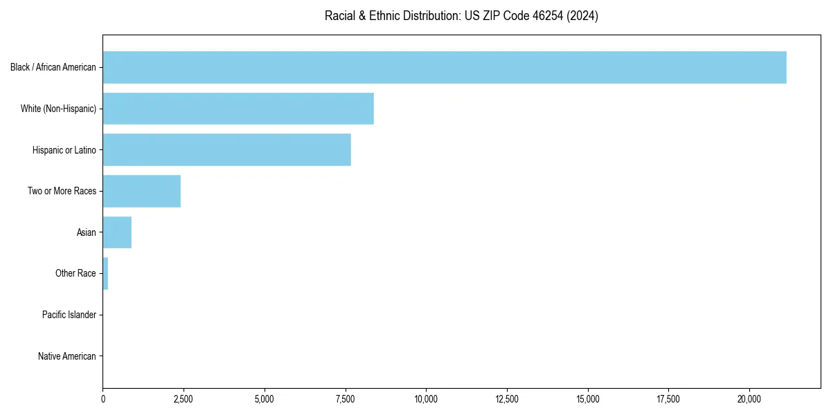 Bar chart showing racial distribution in  for 2024